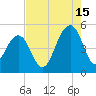 Abbapoola Creek entrance tide chart for Thursday, August 15, 2024