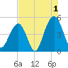 Abbapoola Creek entrance tide chart for Thursday, August 1, 2024