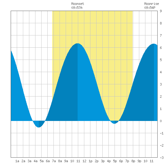 Abbapoola Creek entrance tide chart for Thursday, August 22, 2024
