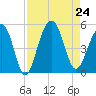 Abbapoola Creek entrance tide chart for Saturday, August 24, 2024