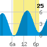Abbapoola Creek entrance tide chart for Sunday, August 25, 2024