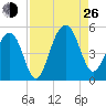 Abbapoola Creek entrance tide chart for Monday, August 26, 2024