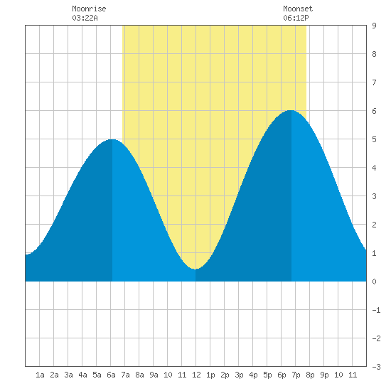 Abbapoola Creek entrance tide chart for Friday, August 30, 2024