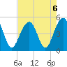 Abbapoola Creek entrance tide chart for Tuesday, August 6, 2024