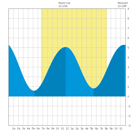 Abbapoola Creek entrance tide chart for Thursday, August 8, 2024