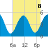 Abbapoola Creek entrance tide chart for Thursday, August 8, 2024
