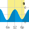Abbapoola Creek entrance tide chart for Friday, August 9, 2024