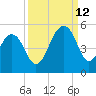 Abbapoola Creek entrance tide chart for Thursday, September 12, 2024