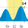 Abbapoola Creek entrance tide chart for Saturday, September 14, 2024