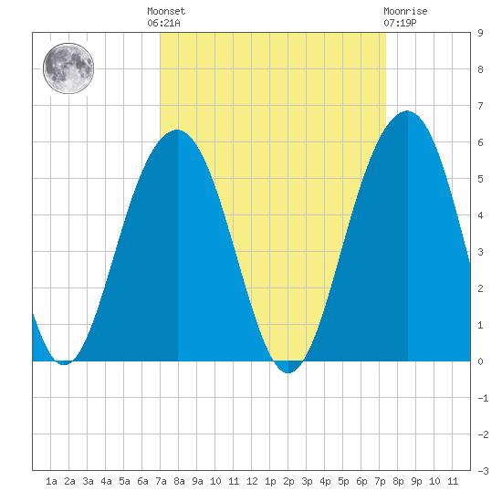 Abbapoola Creek entrance tide chart for Tuesday, September 17, 2024