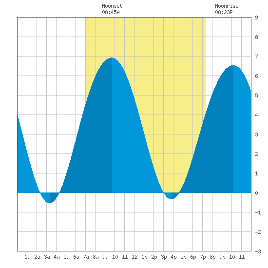 Abbapoola Creek entrance tide chart for Thursday, September 19, 2024
