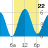 Abbapoola Creek entrance tide chart for Sunday, September 22, 2024