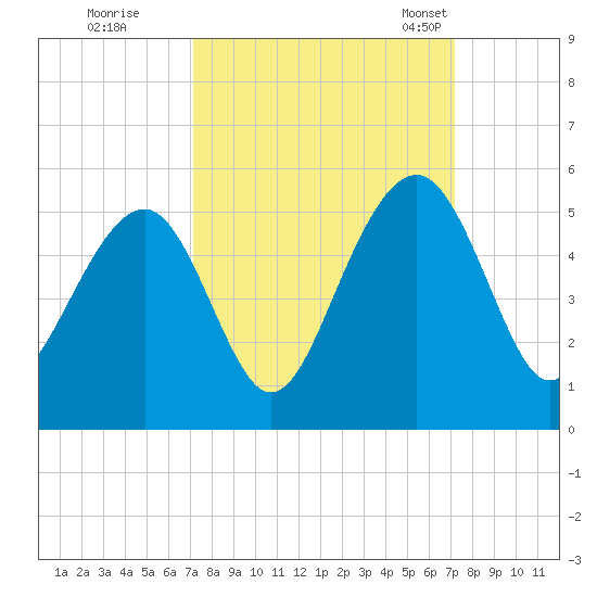Abbapoola Creek entrance tide chart for Friday, September 27, 2024