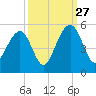 Abbapoola Creek entrance tide chart for Friday, September 27, 2024