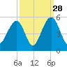 Abbapoola Creek entrance tide chart for Saturday, September 28, 2024