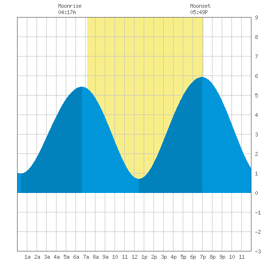 Abbapoola Creek entrance tide chart for Sunday, September 29, 2024