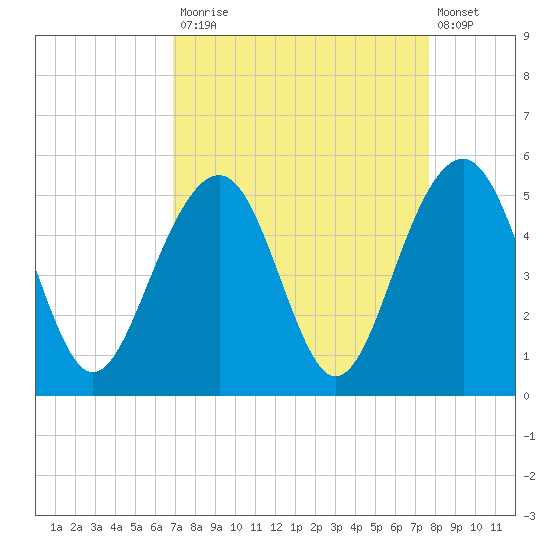 Abbapoola Creek entrance tide chart for Tuesday, September 3, 2024