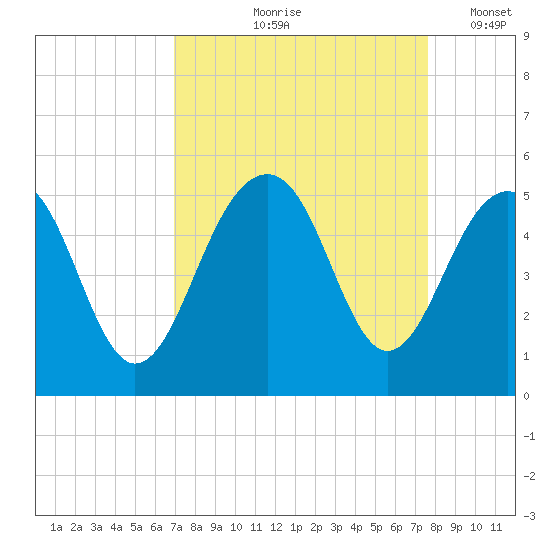 Abbapoola Creek entrance tide chart for Saturday, September 7, 2024