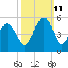 Abbapoola Creek entrance tide chart for Friday, October 11, 2024