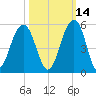 Abbapoola Creek entrance tide chart for Monday, October 14, 2024