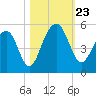 Abbapoola Creek entrance tide chart for Wednesday, October 23, 2024