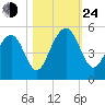 Abbapoola Creek entrance tide chart for Thursday, October 24, 2024