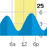 Abbapoola Creek entrance tide chart for Friday, October 25, 2024