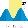 Abbapoola Creek entrance tide chart for Sunday, October 27, 2024
