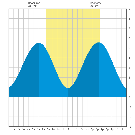 Abbapoola Creek entrance tide chart for Monday, October 28, 2024