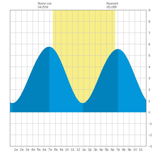 Abbapoola Creek entrance tide chart for Tuesday, October 29, 2024