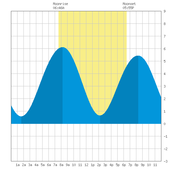 Abbapoola Creek entrance tide chart for Thursday, October 31, 2024