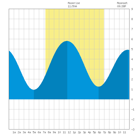 Abbapoola Creek entrance tide chart for Monday, October 7, 2024