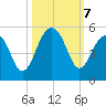 Abbapoola Creek entrance tide chart for Monday, October 7, 2024