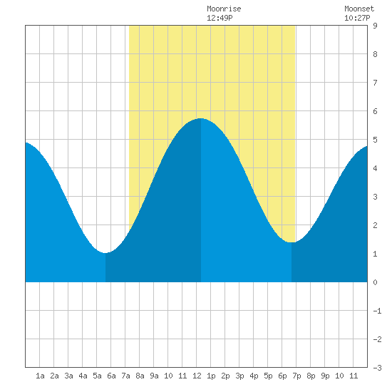 Abbapoola Creek entrance tide chart for Tuesday, October 8, 2024