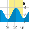 Abbapoola Creek entrance tide chart for Wednesday, October 9, 2024