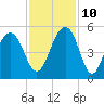 Abbapoola Creek entrance tide chart for Sunday, November 10, 2024