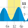Abbapoola Creek entrance tide chart for Monday, November 11, 2024