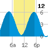 Abbapoola Creek entrance tide chart for Tuesday, November 12, 2024