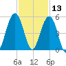 Abbapoola Creek entrance tide chart for Wednesday, November 13, 2024