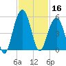 Abbapoola Creek entrance tide chart for Saturday, November 16, 2024