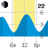 Abbapoola Creek entrance tide chart for Friday, November 22, 2024