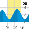 Abbapoola Creek entrance tide chart for Saturday, November 23, 2024