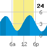 Abbapoola Creek entrance tide chart for Sunday, November 24, 2024