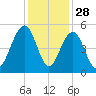 Abbapoola Creek entrance tide chart for Thursday, November 28, 2024