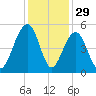 Abbapoola Creek entrance tide chart for Friday, November 29, 2024