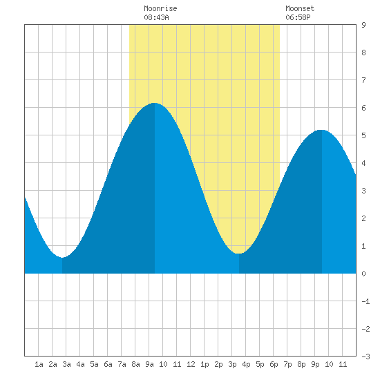 Abbapoola Creek entrance tide chart for Saturday, November 2, 2024