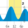 Abbapoola Creek entrance tide chart for Saturday, November 2, 2024