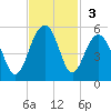 Abbapoola Creek entrance tide chart for Sunday, November 3, 2024