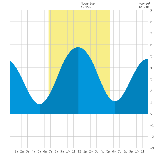 Abbapoola Creek entrance tide chart for Thursday, November 7, 2024