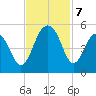 Abbapoola Creek entrance tide chart for Thursday, November 7, 2024